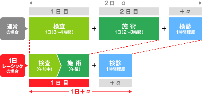 1日レーシックの流れ